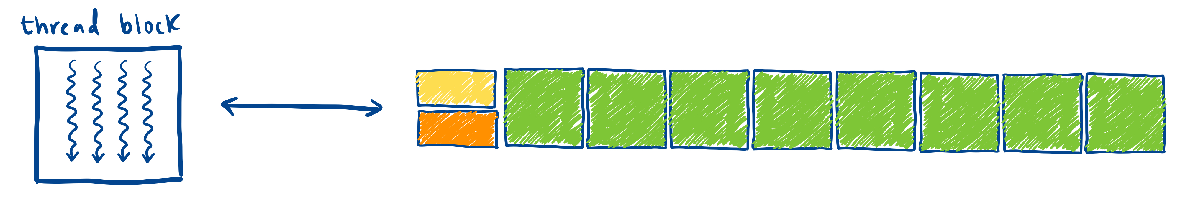 Thread block mapped to set of CUDA cores visual
