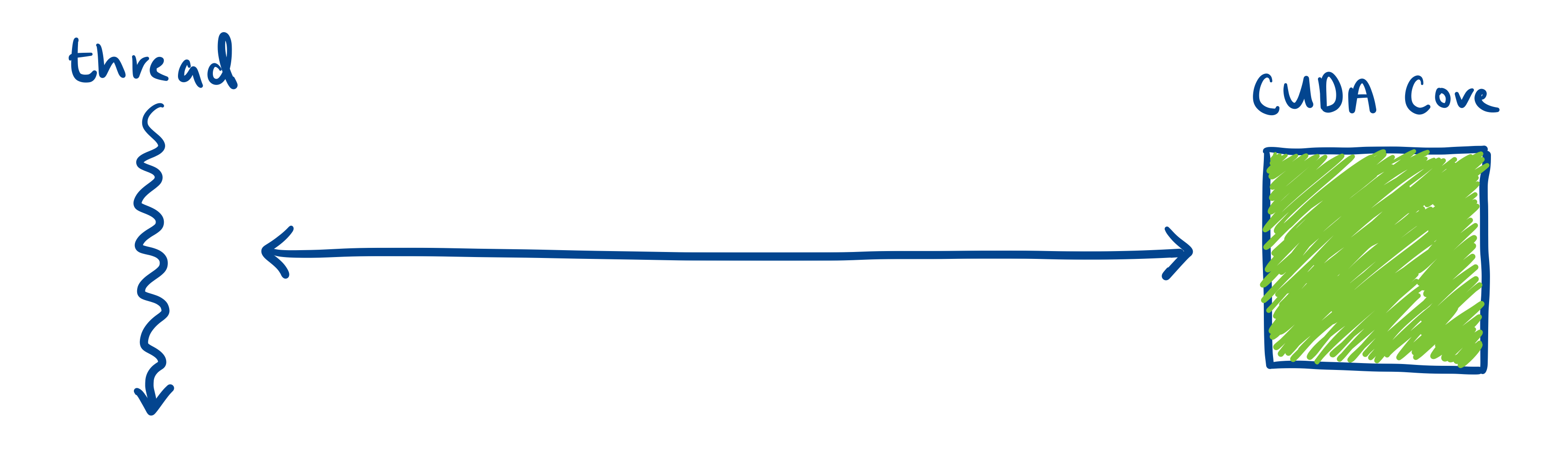 Thread mapped to CUDA core visual